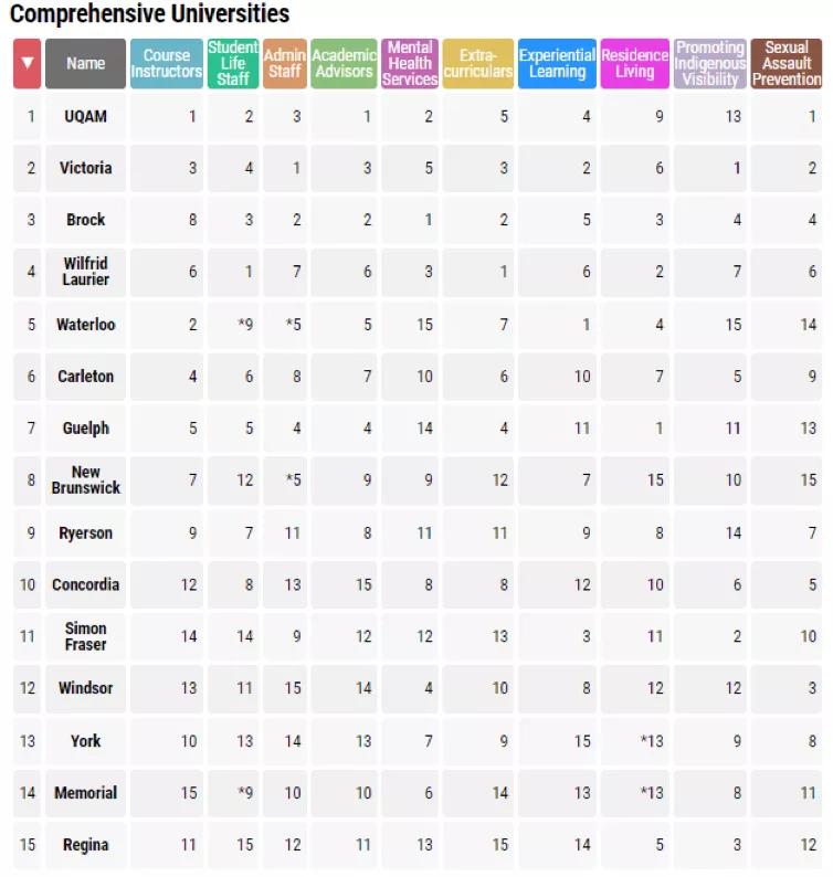 麦克马斯特大学加拿大最新排名,2020年加拿大约克大学排名