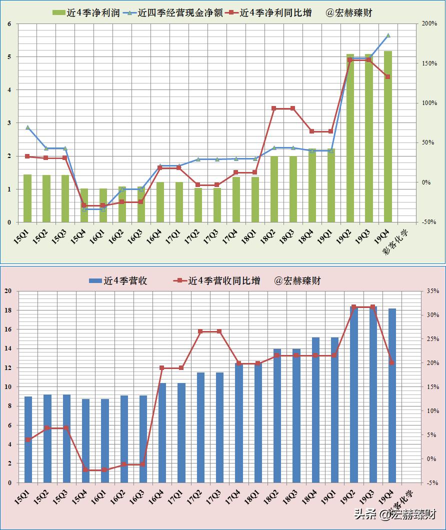 「护城河评级」彩客化学