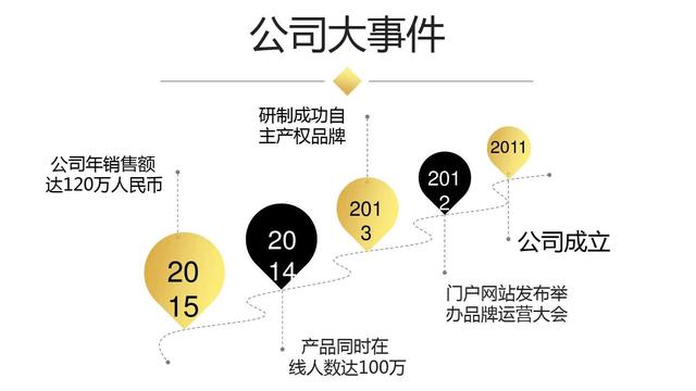 创业融资计划书ppt模板免费下载,创业计划书项目融资需求