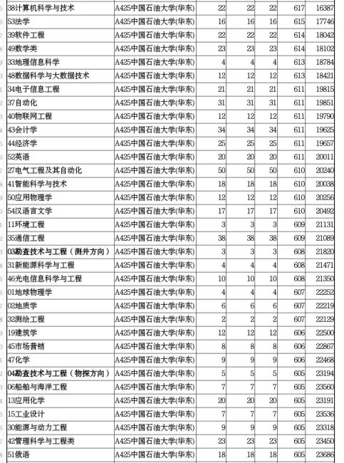 中国石油大学华东分数线山东,中国石油大学华东2021山东录取数据