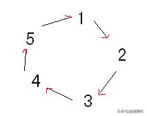约瑟夫环编程,分享源码