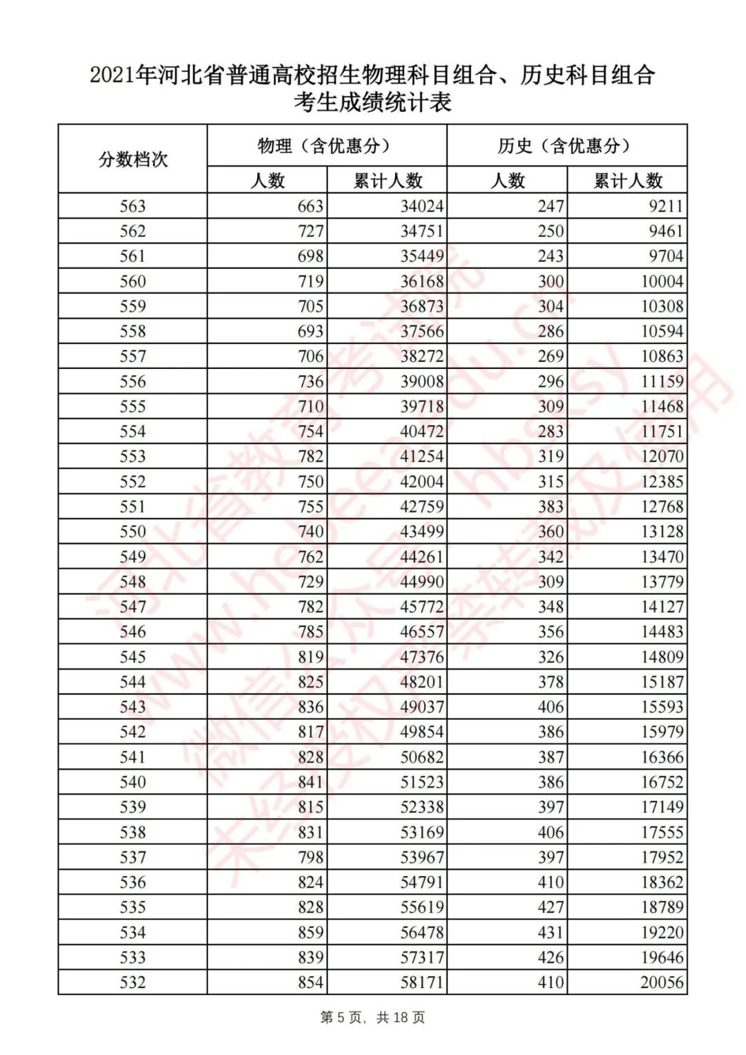 2020年河北高考一分一档分数线,速看2019年河北高考分数线公布