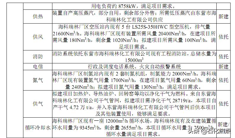 山东亿伟新材料拟建15万吨/年针状焦炭材料联合装置项目环评受理