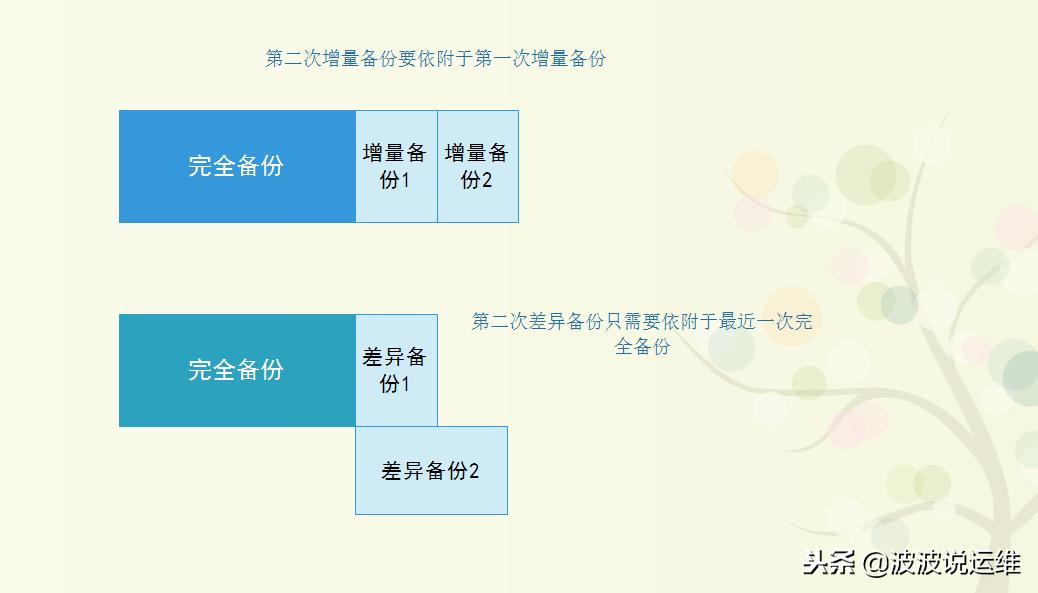 如何学会所有资料备份,学会mysql能解决什么问题