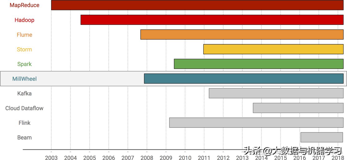 数据处理发展的三个阶段,数据处理技术发展三个阶段