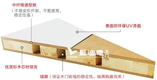 欧派木门和999木门,实木门生态木门和烤漆木门哪种好