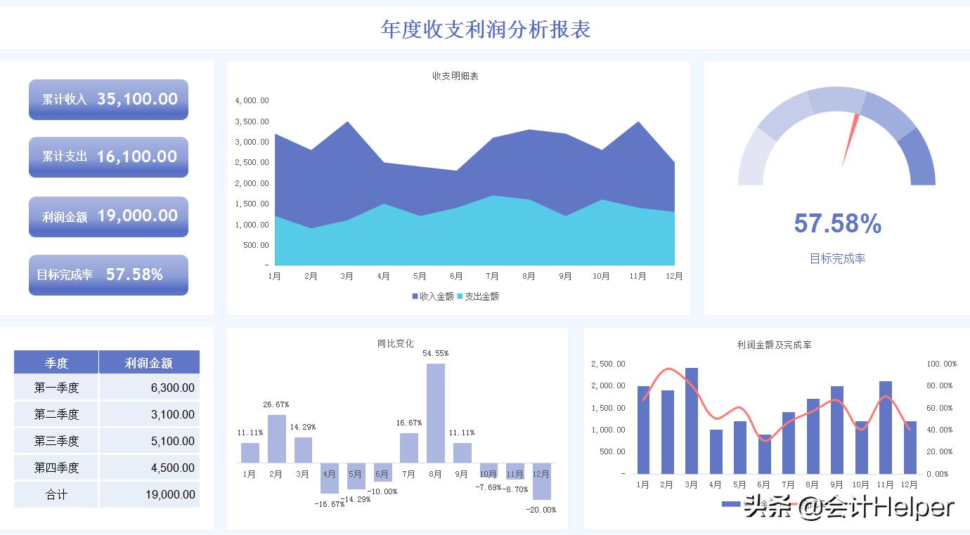 财务报表可视化图表,可视化动态图表数据分析报表