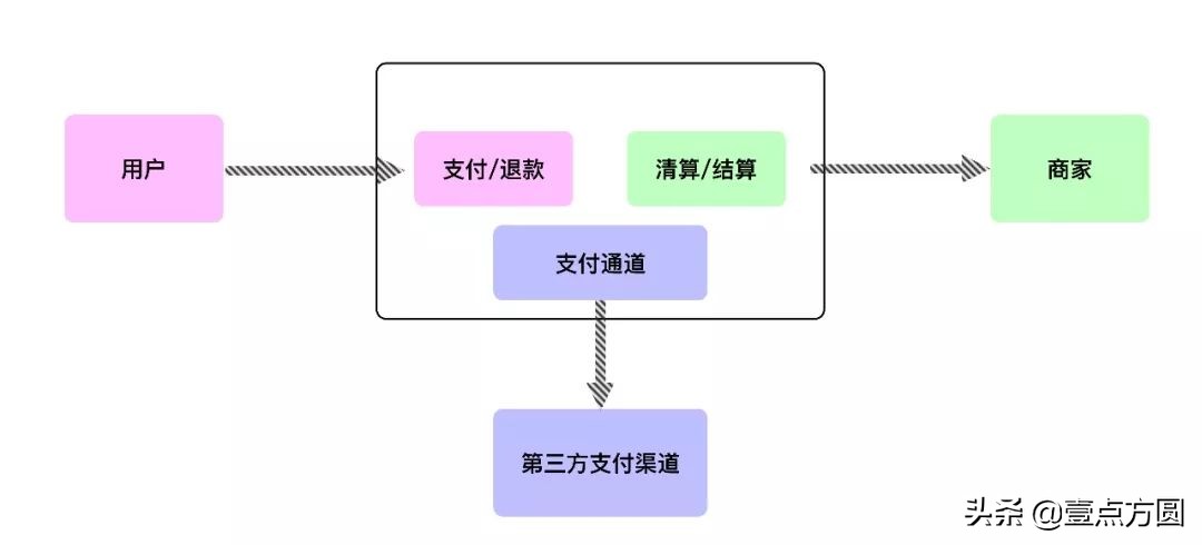 支付系统架构知识大全,支付系统怎么搞懂