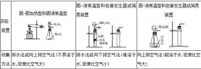 初中化学必考知识点之气体的制备,中考化学气体制备