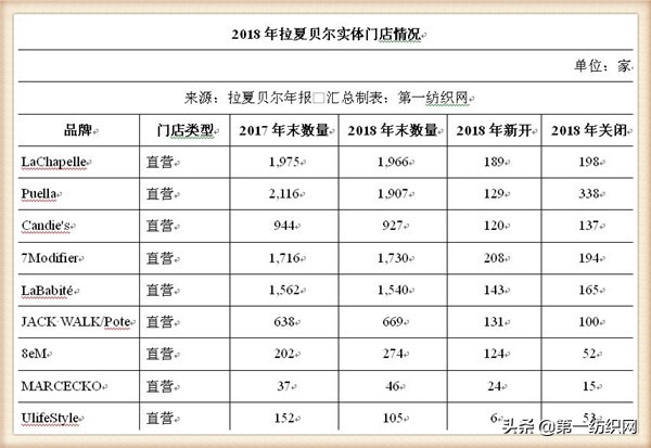 拉夏贝尔为什么还在清仓,拉夏贝尔转型代价