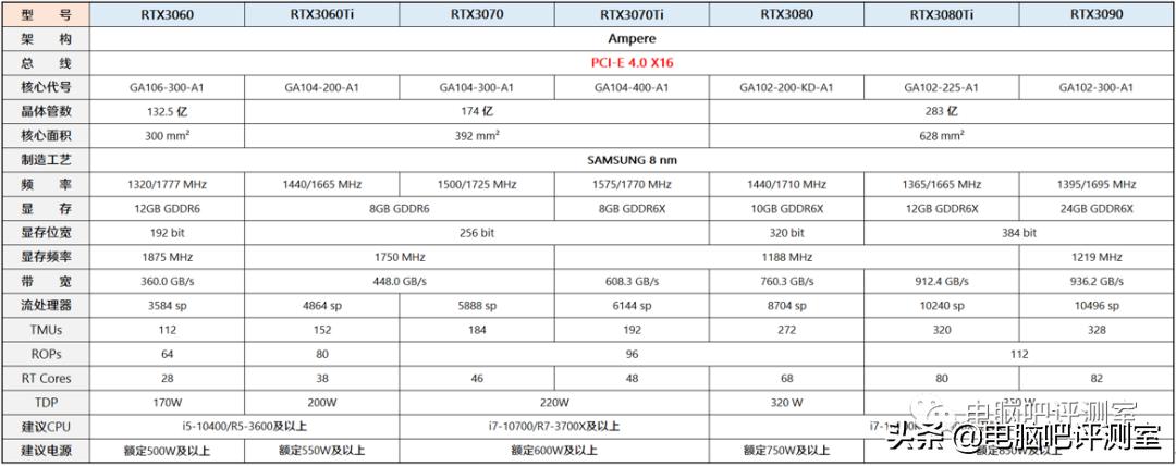 近三个月装机行情,2022年10月装机走向与推荐