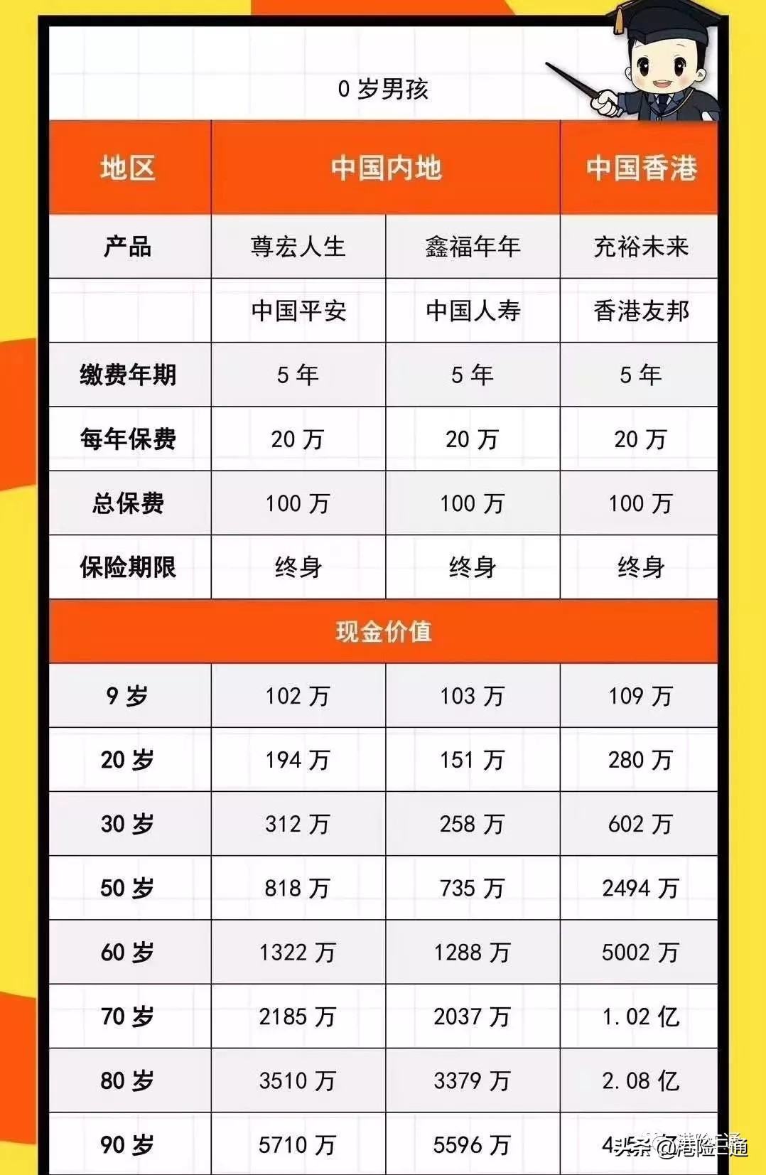 香港友邦年金险现金价值,内地友邦年金险怎么样