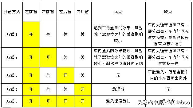 开哪个窗户让车里快速通风,车窗开窗通风技巧