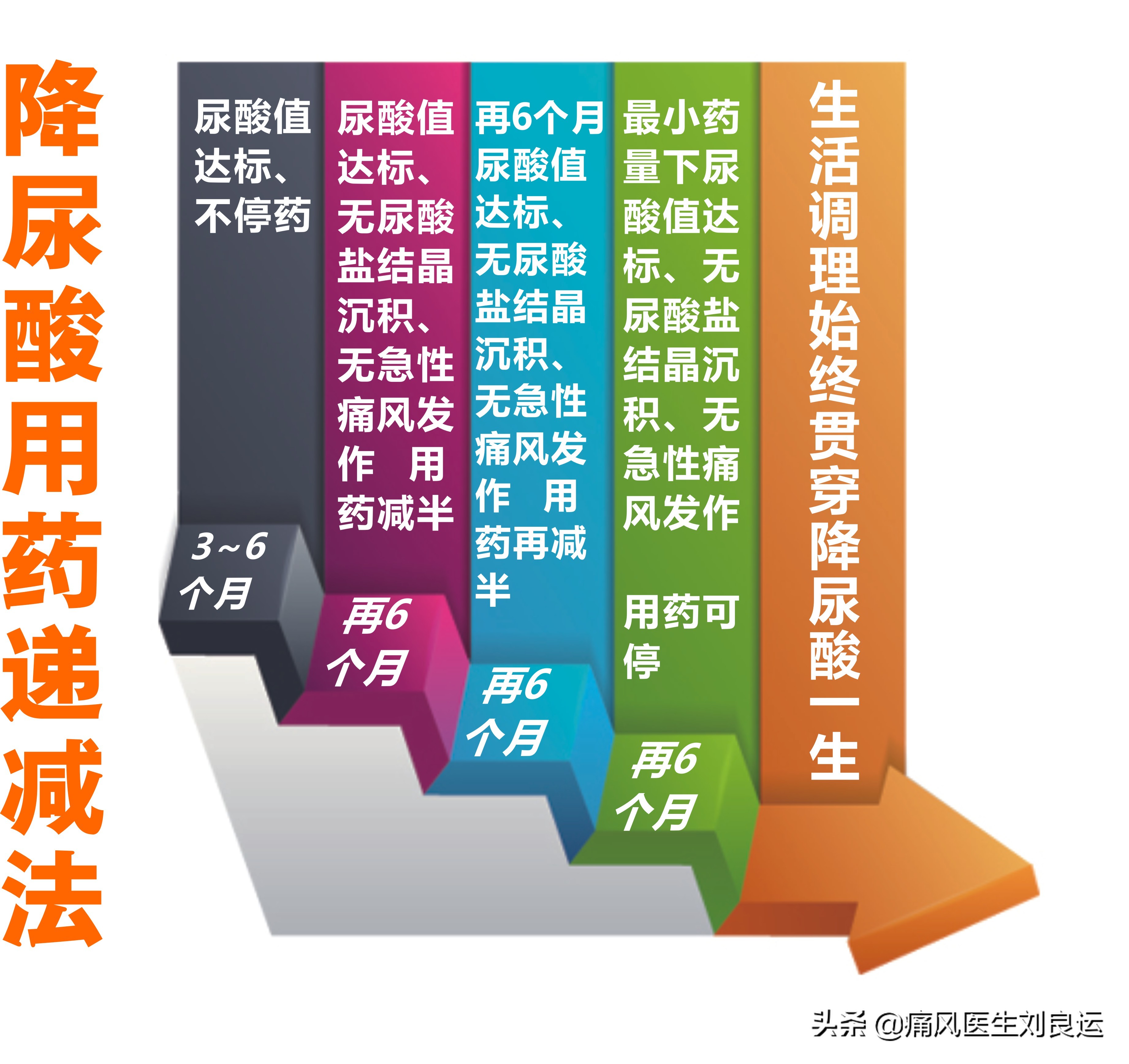 降尿酸可以使痛风结晶溶解吗,吃药降尿酸会损坏肾功能吗