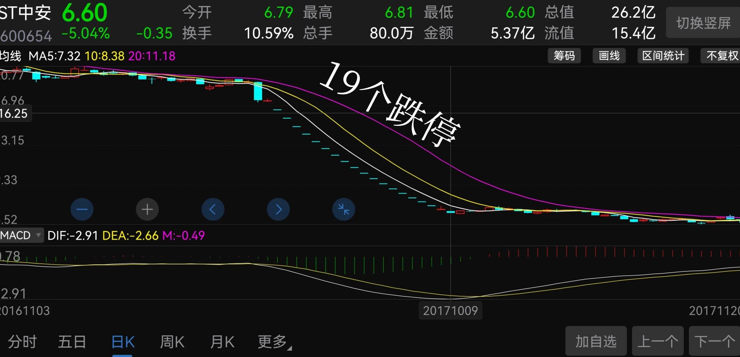 这只沪市老八股,中安消造假借壳后套牢的股民,索赔能拿回钱吗?