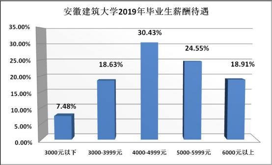 夸夸安徽建筑大学，分低专业强中国科学技术大学：比不了
