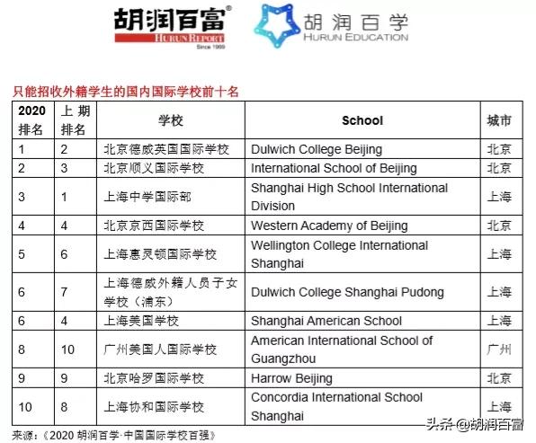 胡润百学国际学校2022全榜南京,胡润百学中国国际学校百强榜单