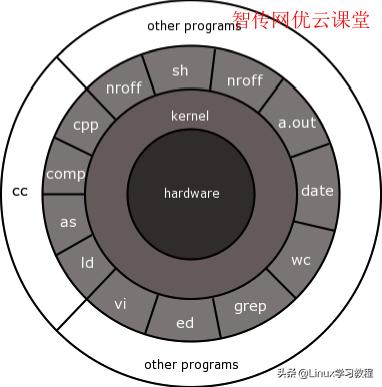 一张图看懂鸿蒙系统,一张图看懂linux