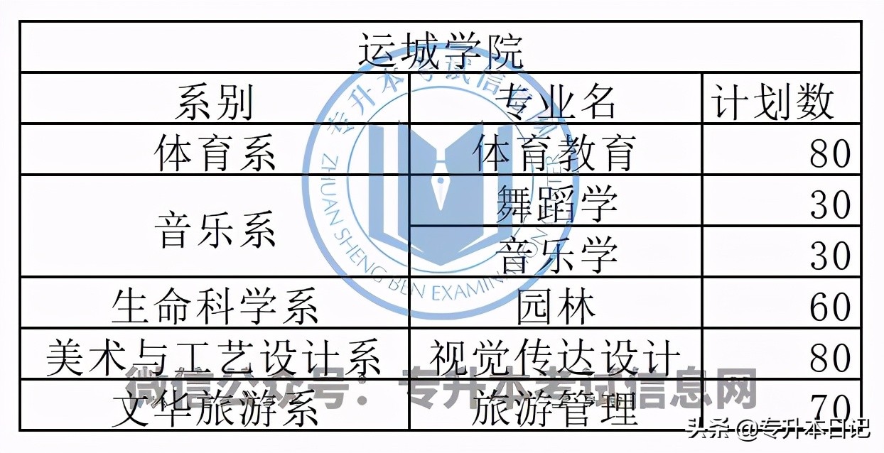 2021年山西专升本招生计划汇总,2024山西专升本各院校招生计划