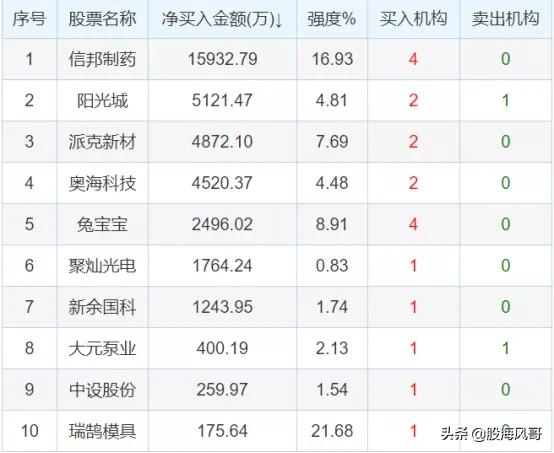 9.4龙虎榜,10.14龙虎榜