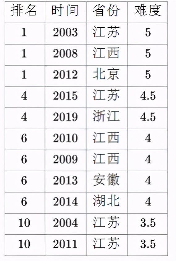 高考数学最后一题有多难清华北大,高考数学最后一题难倒老师
