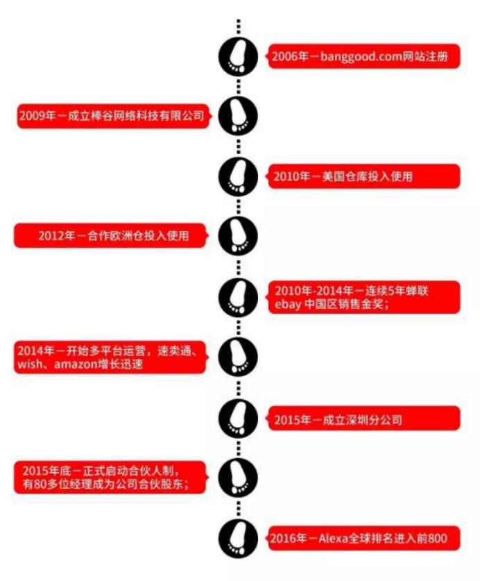 棒谷跨境电商借壳,棒谷科技跨境电商主要做什么产品