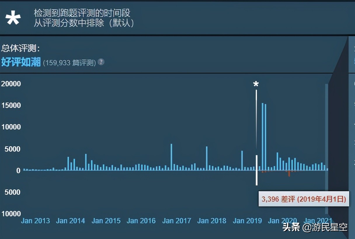 steam差评有什么用,为什么steam上差评如潮