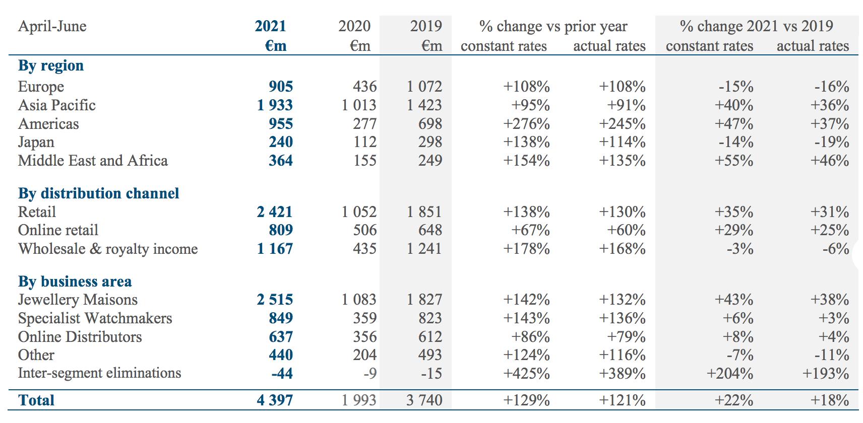 卡地亚为首的珠宝部门比疫情前增长43%！瑞士历峰集团最新季报