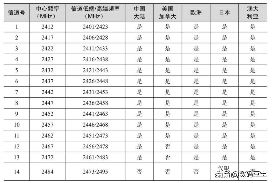 wifi快速排查,wifi小常识大全