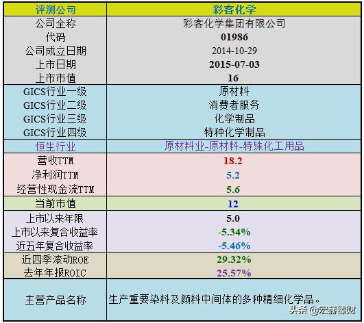 「护城河评级」彩客化学
