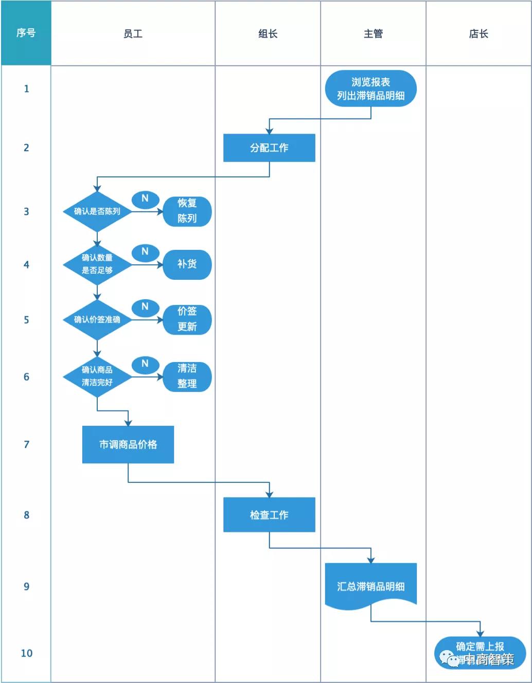 解决超市滞销品的最佳方法,超市滞销品处理联系方式