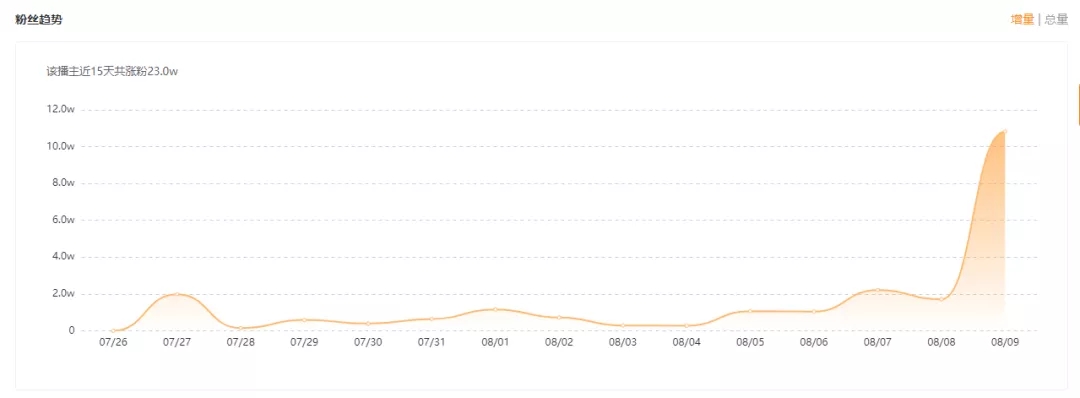 最新快手辛巴卖货排行榜,快手辛巴首场带货破12亿