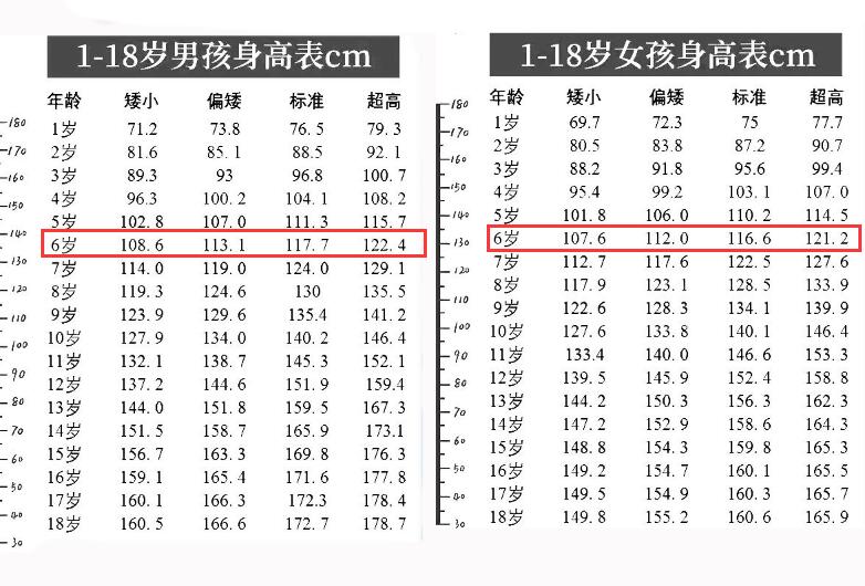 6岁男孩身高1.16米,半年没长个,医生:早餐有问题