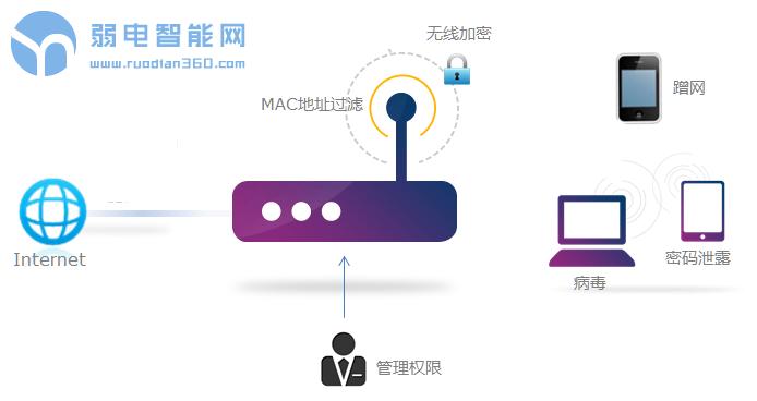 云游安全智能路由器怎么设置,路由器怎么设置最安全
