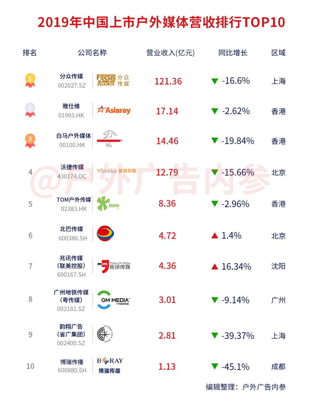 2019中国上市户外媒体营收10强排行榜出炉，分众蝉联第一