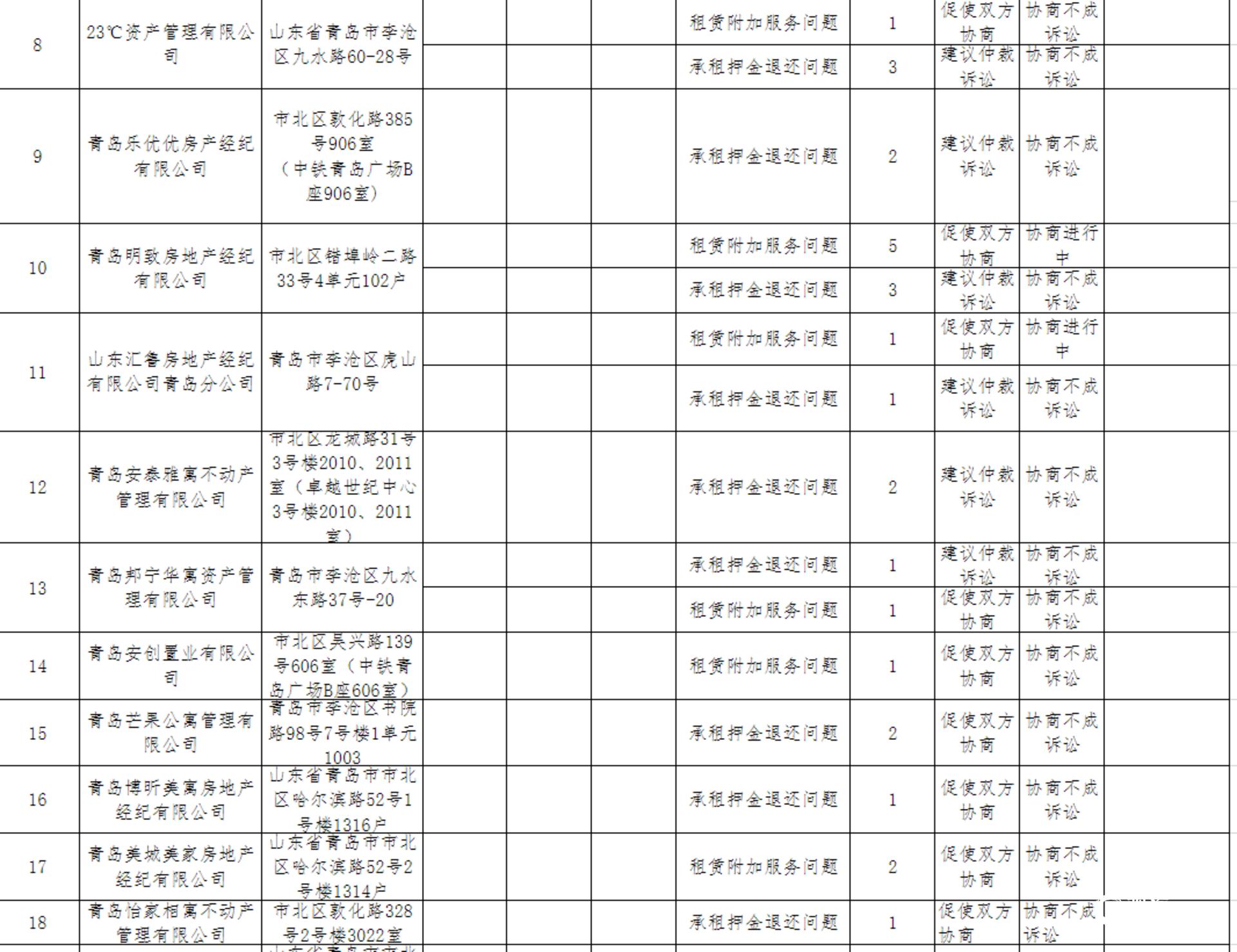 26家企业房屋租赁公司被曝光,青岛官方通报房屋租赁企业