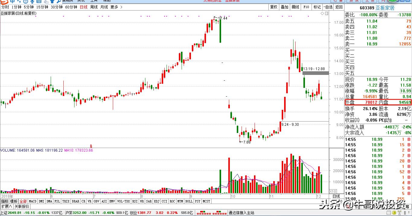 12.10新手入门:量价关系识别技巧,从入门到精通