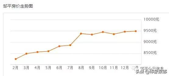 邹平下半年房价走势如何,邹平房价涨幅最新情况