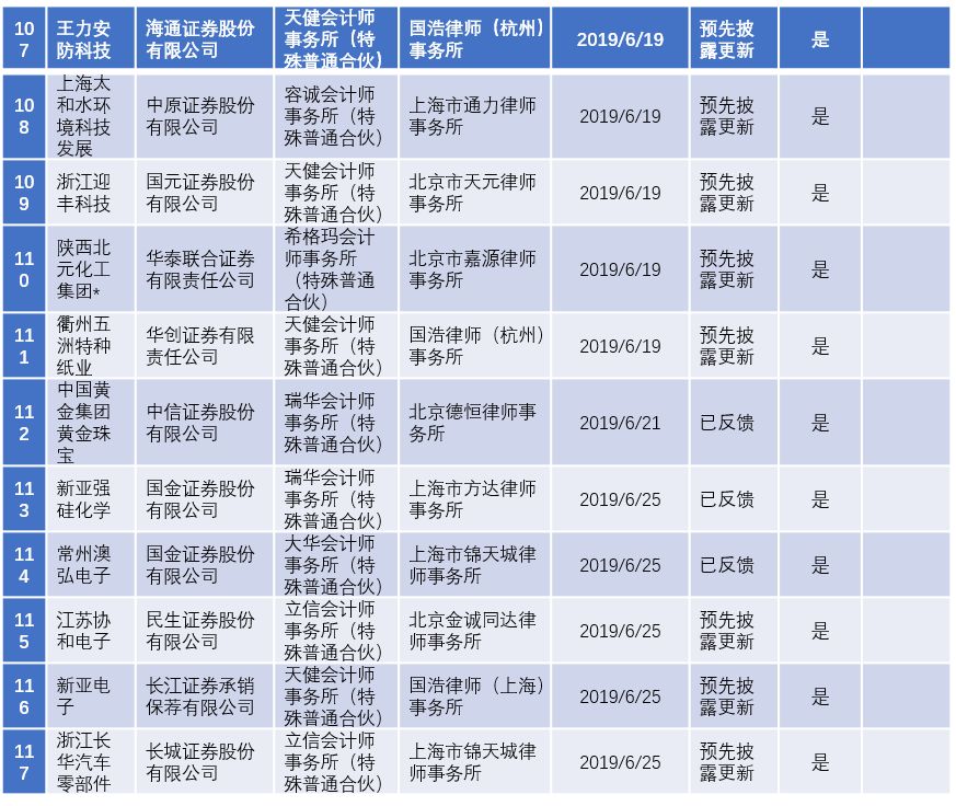 2022年陕西ipo上市排队一览表,最新ipo排队企业名单创业板