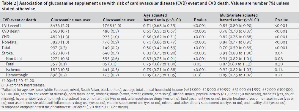长期吃氨糖对肾有害处吗,吃氨糖对心血管的危害