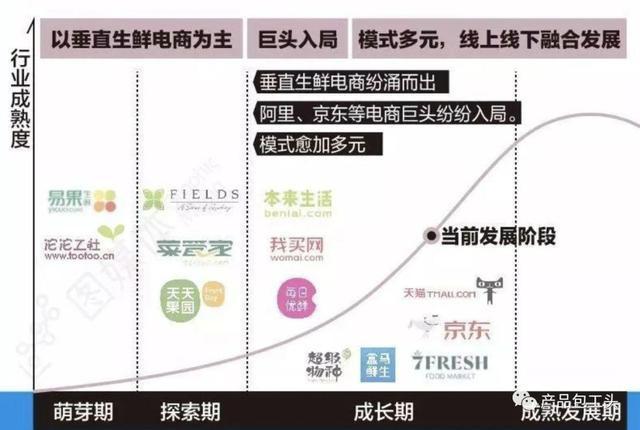 电商新风口与农产品运营,生鲜食品电商风口