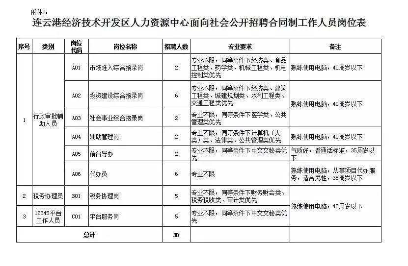 连云港连云区招聘最新消息,连云港招聘的职位有哪些