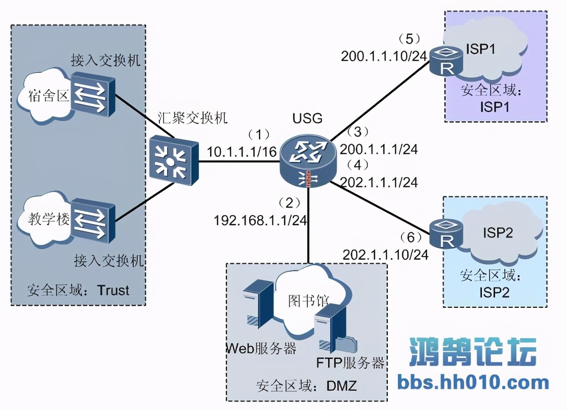 华为防火墙双运营商接入,华为防火墙和交换机做链路聚合
