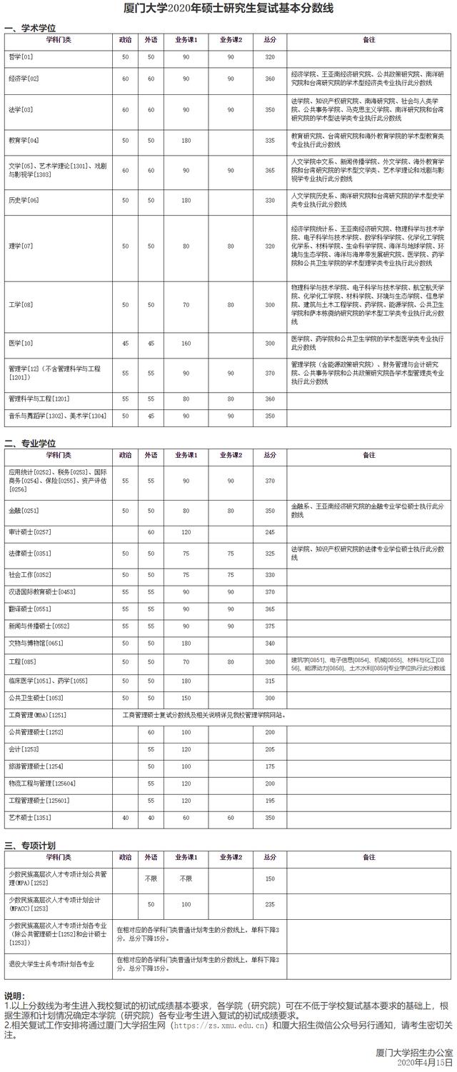 厦门大学2021考研各学院复试名单,厦门大学2024考研专业复试线