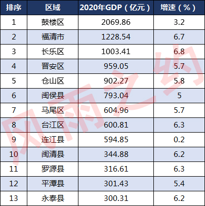 福州市2023年各县市gdp排名,2022年福州市gdp多少亿