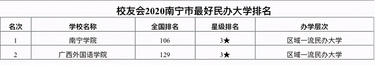 2020年南宁市高校综合实力排名:广西大学居第一名