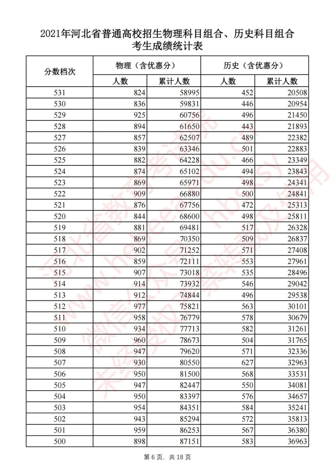 河北2021高考分数线一分一档公布,2022河北高考一分一档分数线汇总