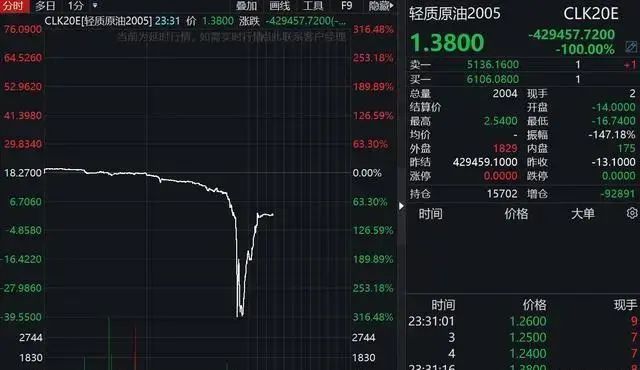 原油暴跌至负数怎么回事,原油宝买1万亏2.66亿是怎么算的