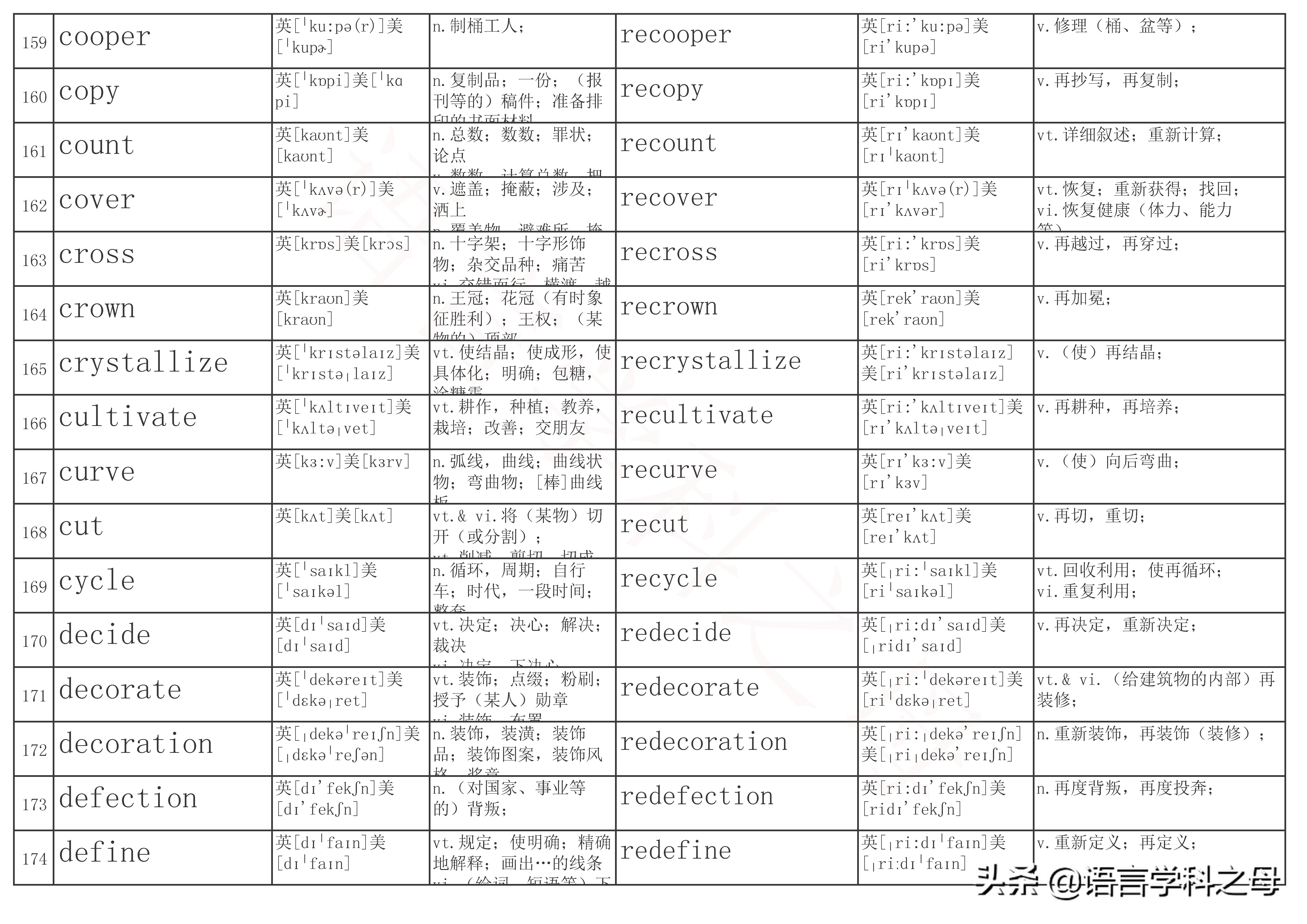 以re为前缀的单词及其词性,re前缀重复意义的单词总结