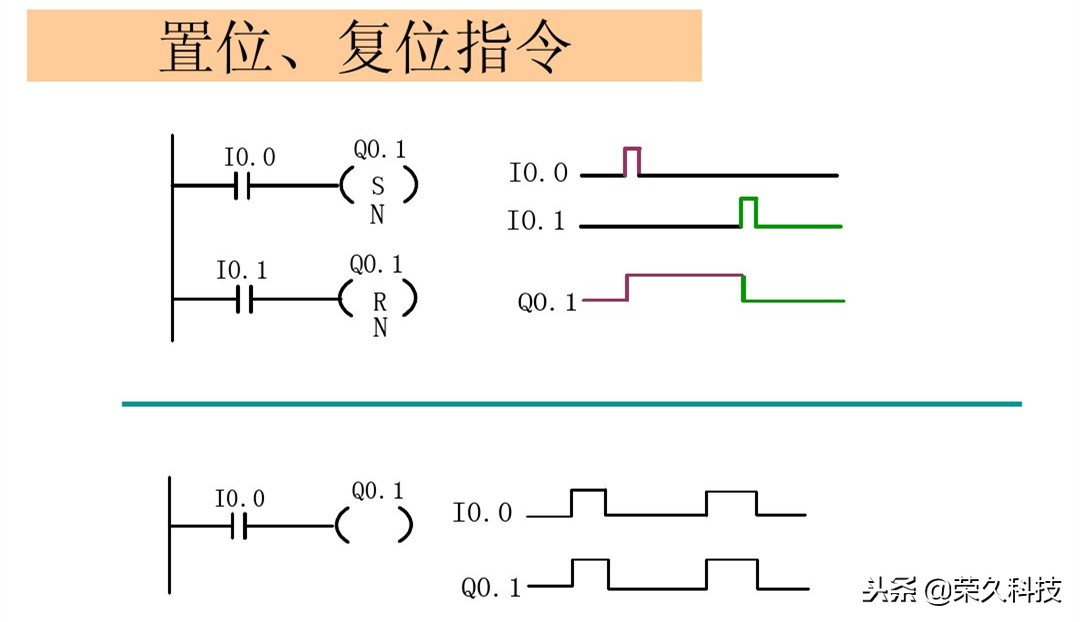 西门子plc编程的逻辑,西门子plcs7-200逻辑运算